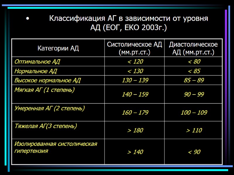 Классификация АГ в зависимости от уровня  АД (ЕОГ, ЕКО 2003г.)
